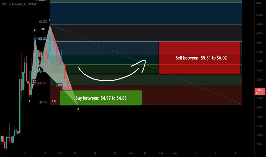 FC Porto Fan Token (PORTO) formed bullish Shark upto 30% move