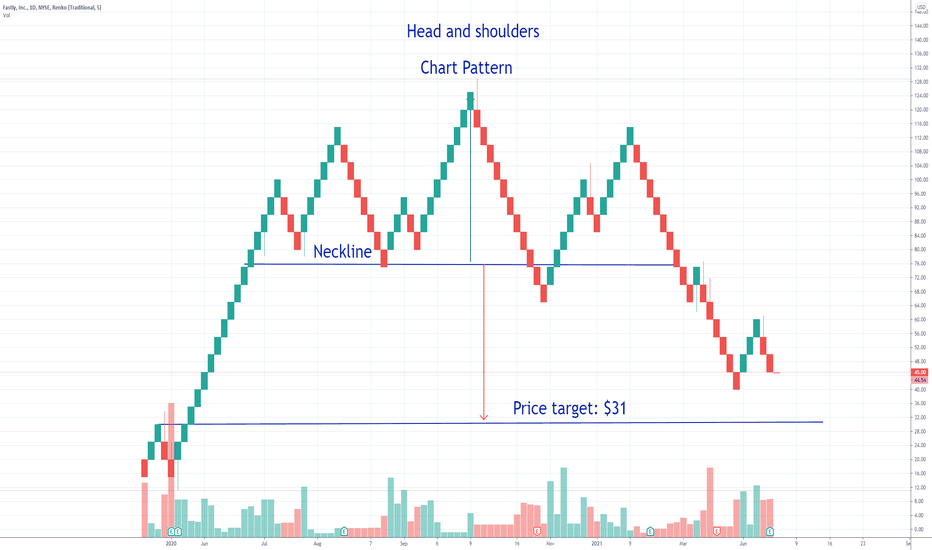 FSLY Fastly Head and Shoulders Price Target