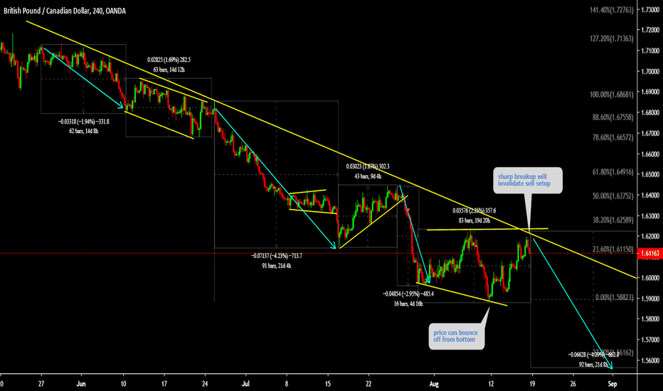 GBPCAD Watch Price action on top for sell 