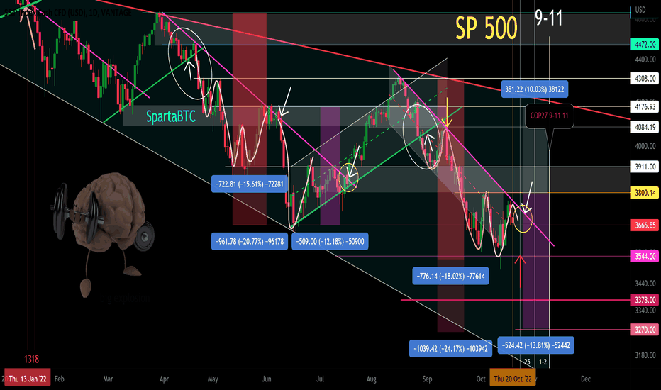 SPX Index (US SP500). Important dates.