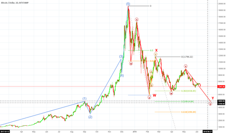 Analysis of ALL Bitcoin (BTC) Cycles since 2010