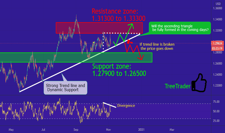 GBP/USD chart is speaking it self!!