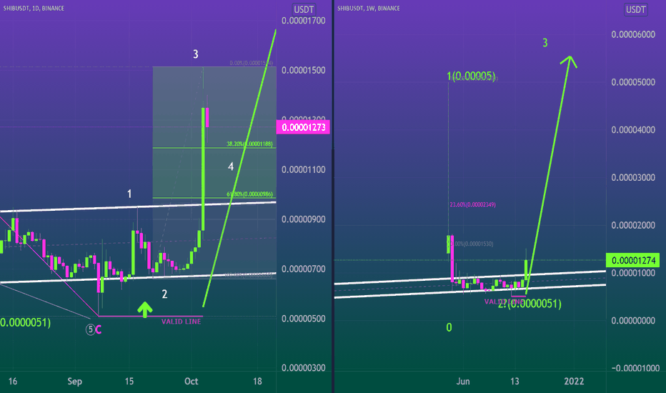 LET'S COUNT 📈 296% PUMP!! THE IMPULSE HAS COME AS EXPECTED 🐶🚀