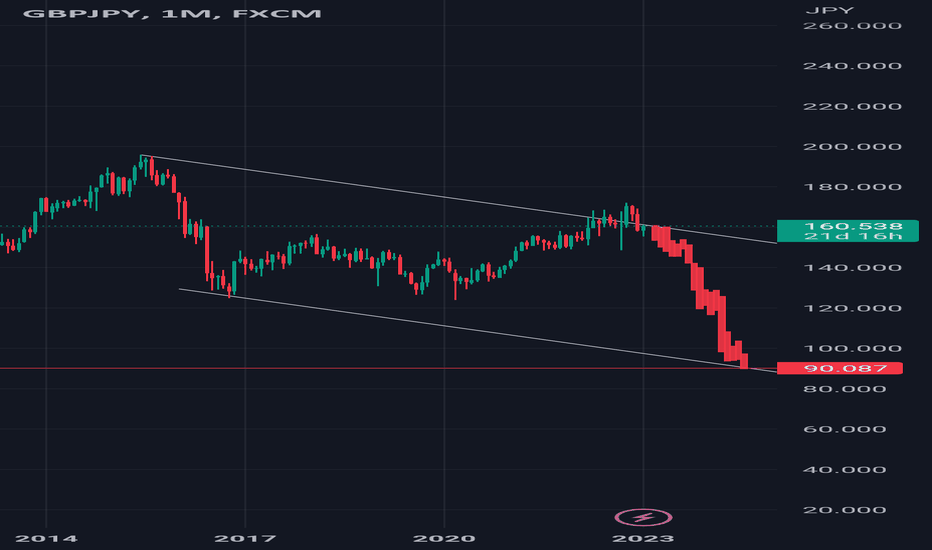 $Gbpjpy Short Trade Setup. #elliottwave