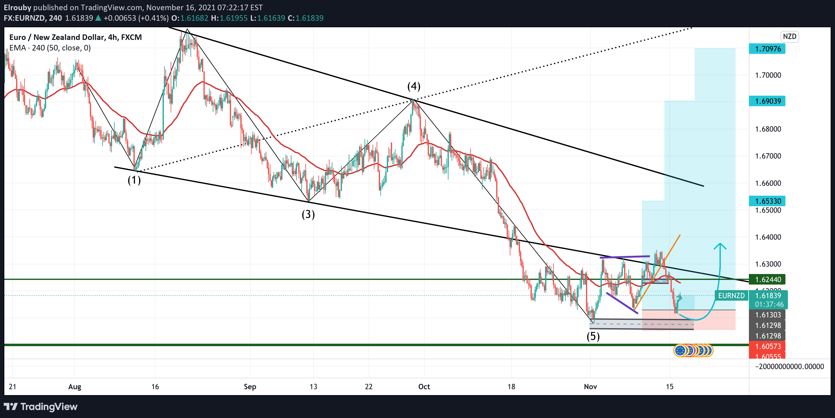 FX:EURNZD Idea Chart Image by Elrouby