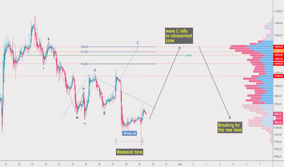 Bitcoin BTCUSD short term update