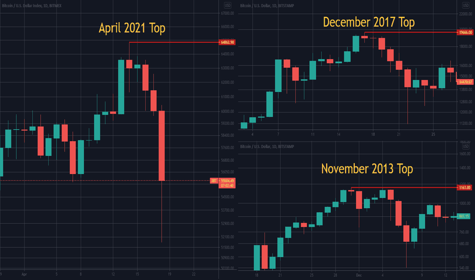A Comparison of Bitcoin historical All times High