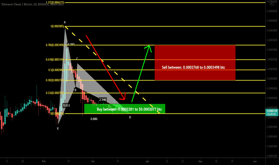 Ethereum Classic formed bullish BAT for upto 68% bullish move