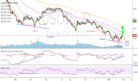 OIL - Trapped bears' short squeeze is coming above 34.52