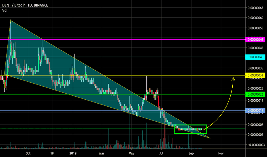 Descending wedge.Pump coin. Lateral movement 1 month.