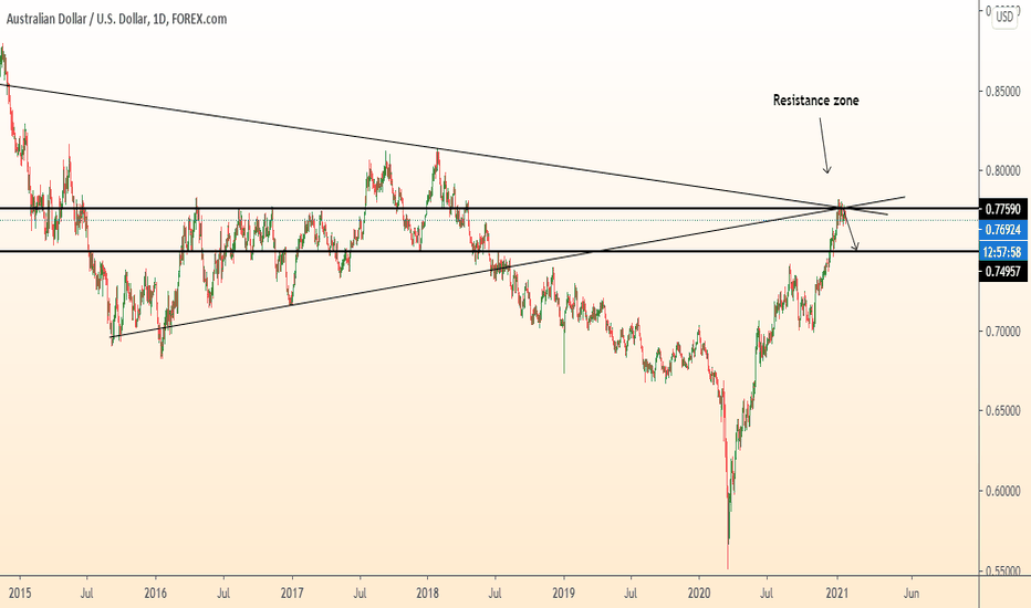 AUDUSD fall from strong resistance zone
