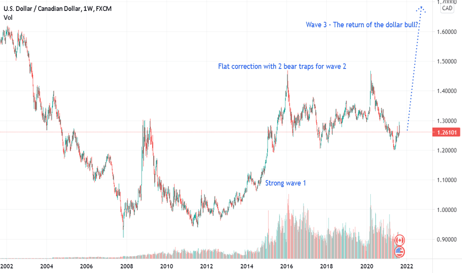 Cash is King? Is the USD about to become a top performing asset