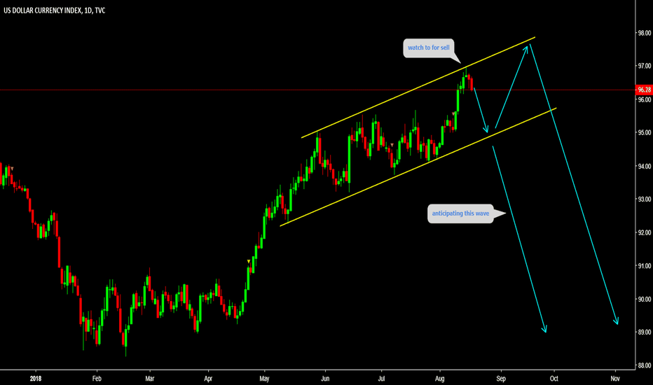 DXY Watch top for REVERSAL 