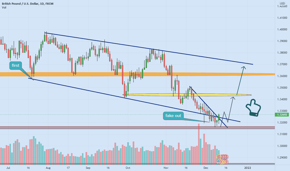 bullish market for GBPUSD ๐