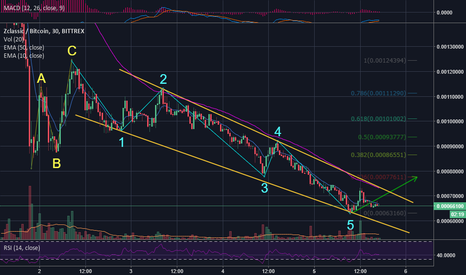 Elliot 5-wave of Bear cycle may now completed (or near complete)
