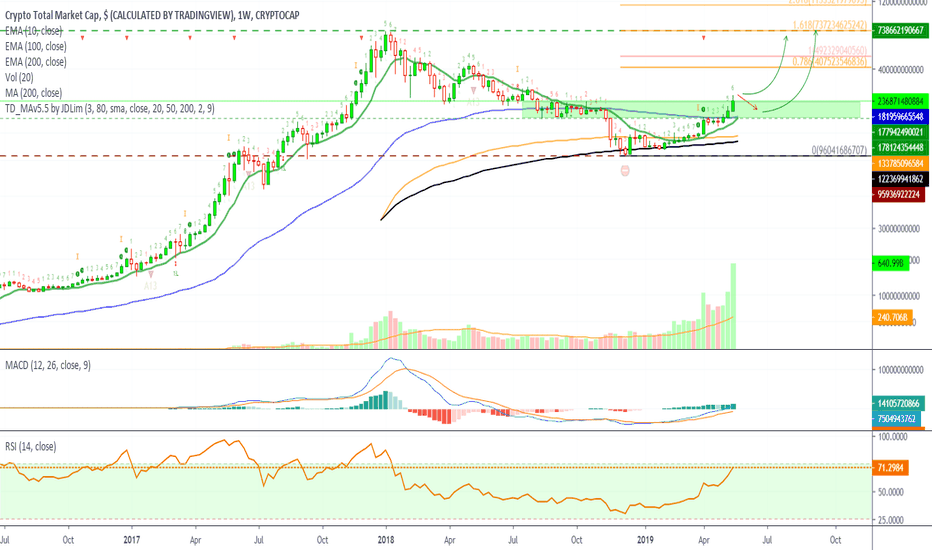 [TOTAL] Cryptocurrency Market Now on Bullish Alert! (It Goes Hig