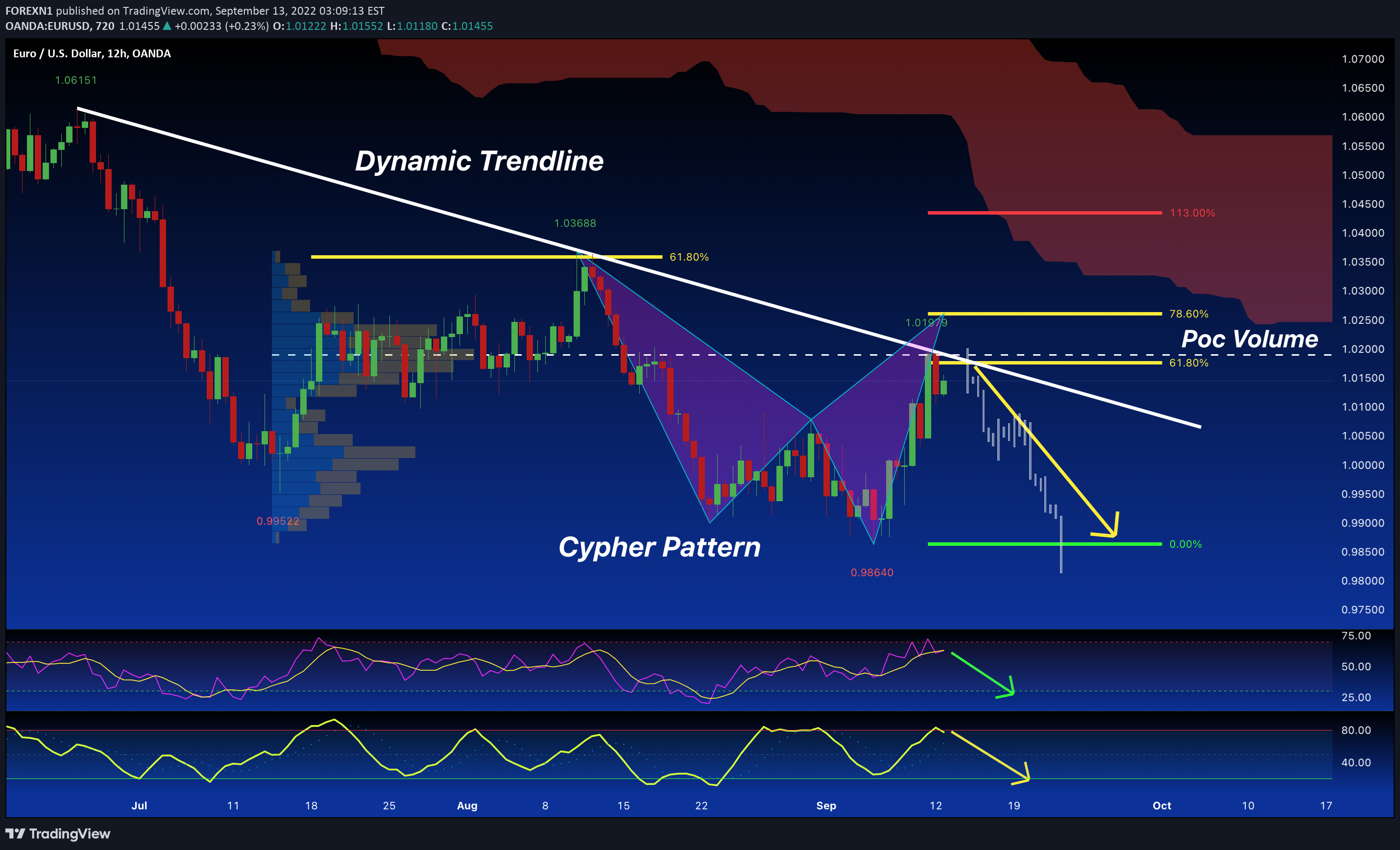 OANDA:EURUSD Idea Chart Image by FOREXN1