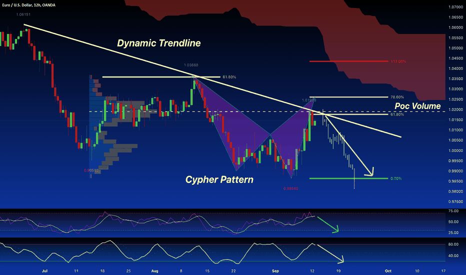 EUR/USD:SHORT from 61.8% FIBO POC CYPHER Pattern SELL 