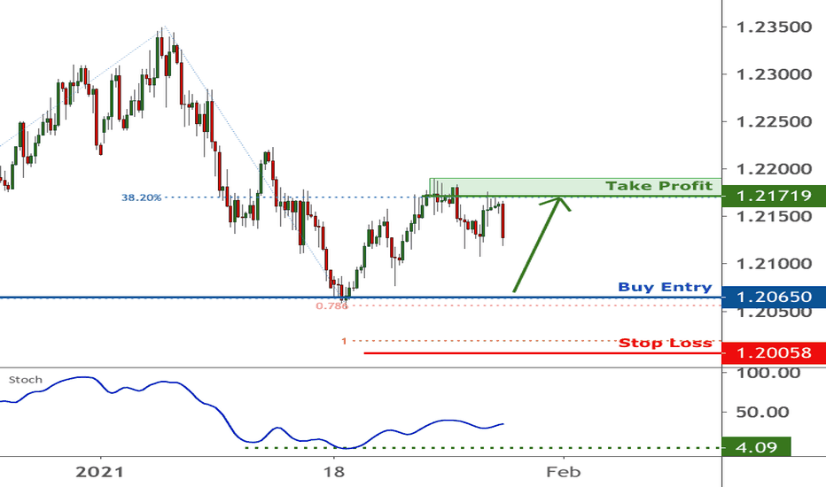 EURUSD is approaching support | 27 Jan 2021