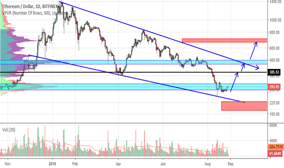 ETH. Now a critical point!