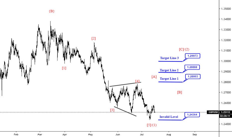 H4|GBPUSD Elliott Wave Following.