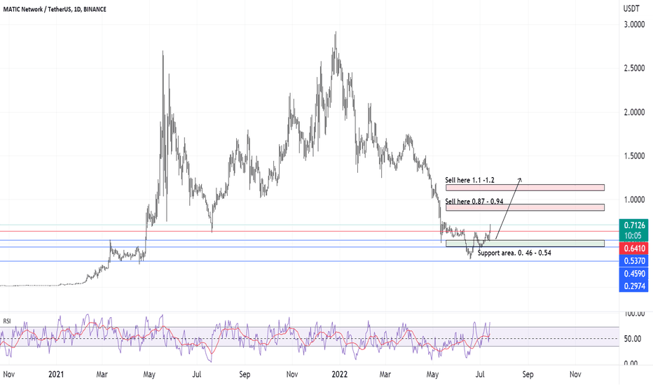 MATIC has started the climb - breaks resistance going up