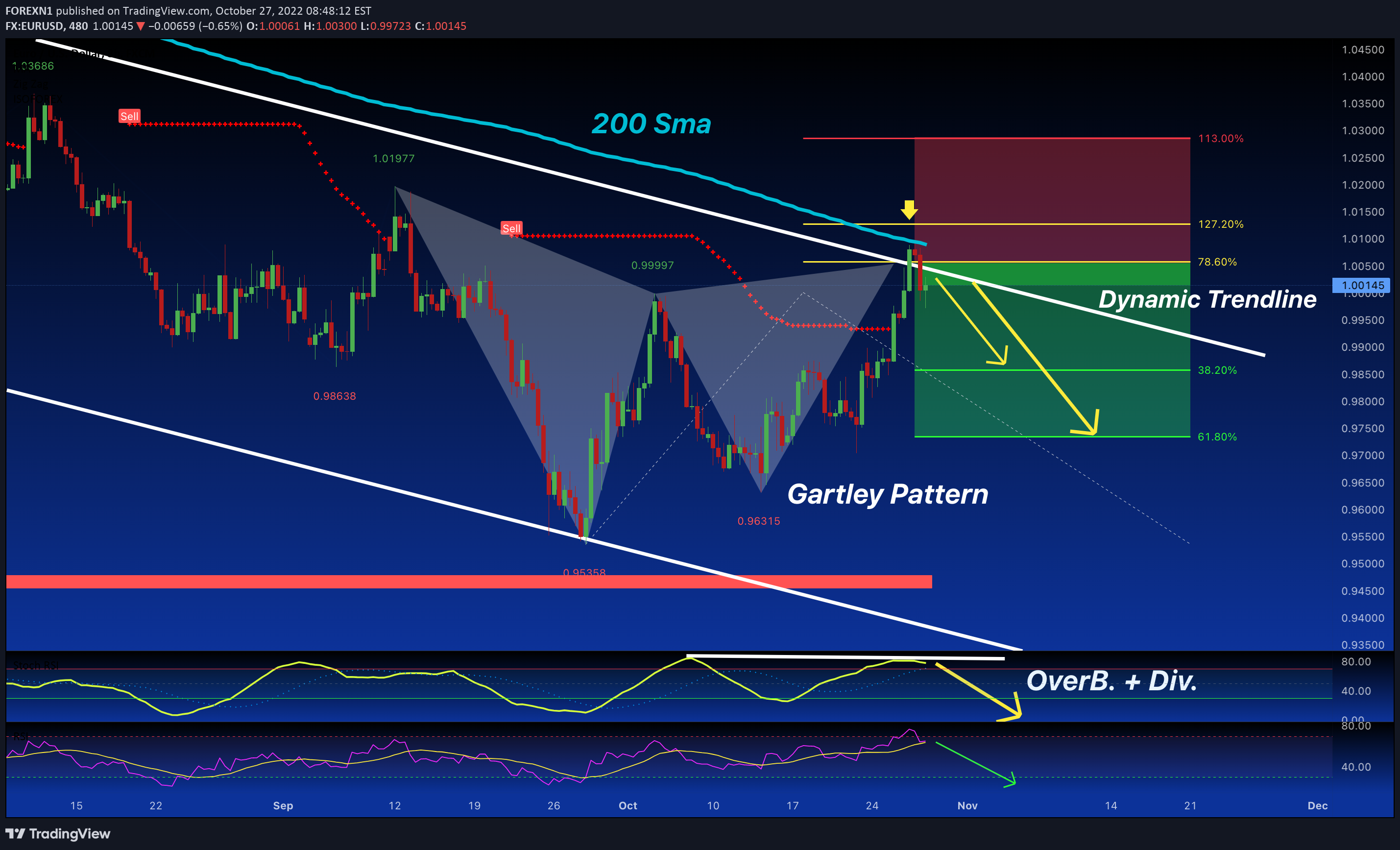 FX:EURUSD Idea Chart Image by FOREXN1