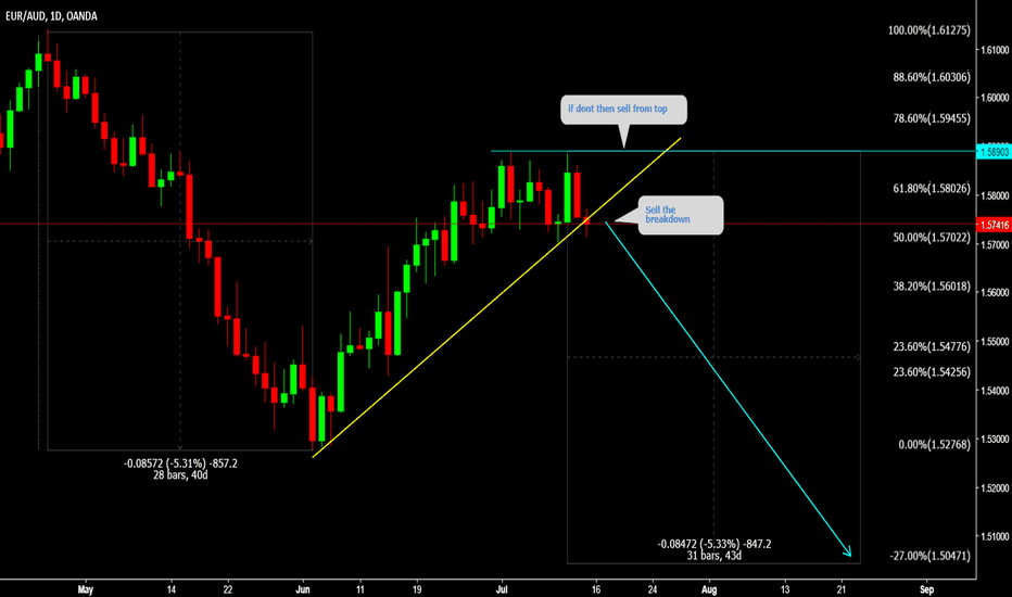 EURAUD Sell the breakout 