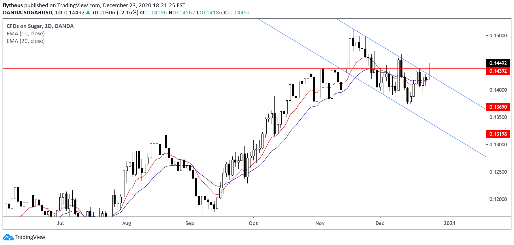 OANDA:SUGARUSD Idea Chart Image by TradeLive-