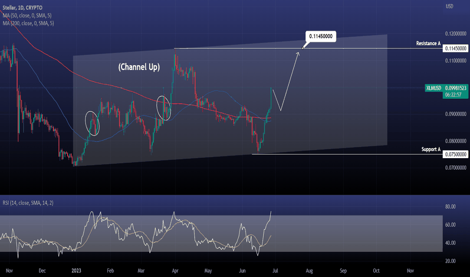 XLMUSD Buy the next pull back and target 0.11450