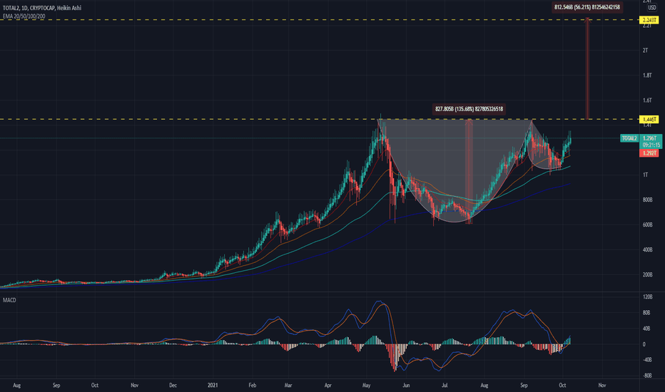 Crypto Market Cap(Exclude BTC) - Bullish Cup & Handle Spotted