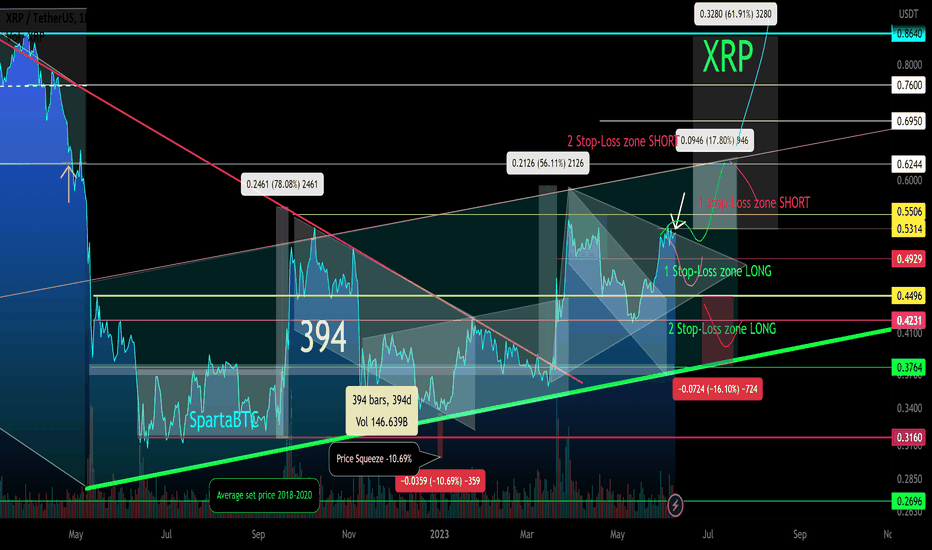 XRP Local Trend. Channel 394 days. Pivot zones.
