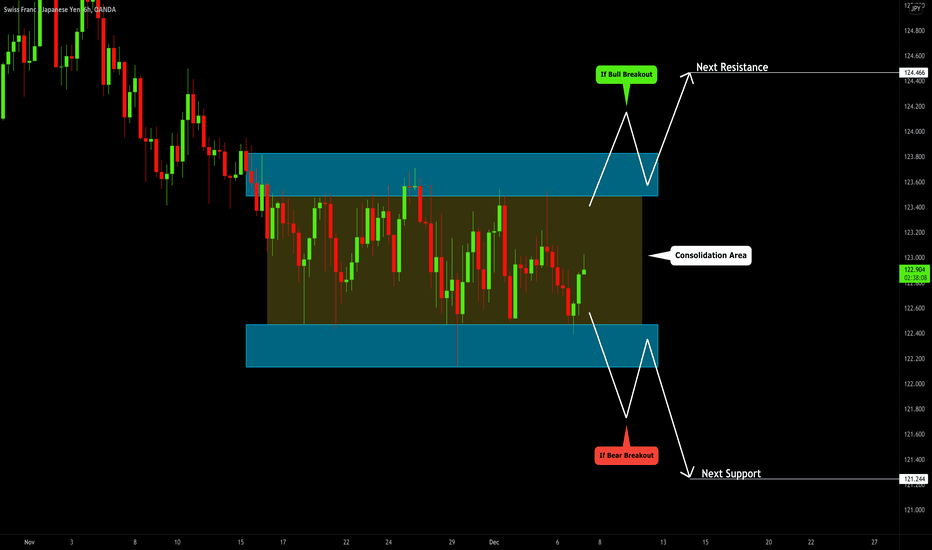 CHFJPY: Consolidation & Complete Indecision 🇨🇭🇯🇵