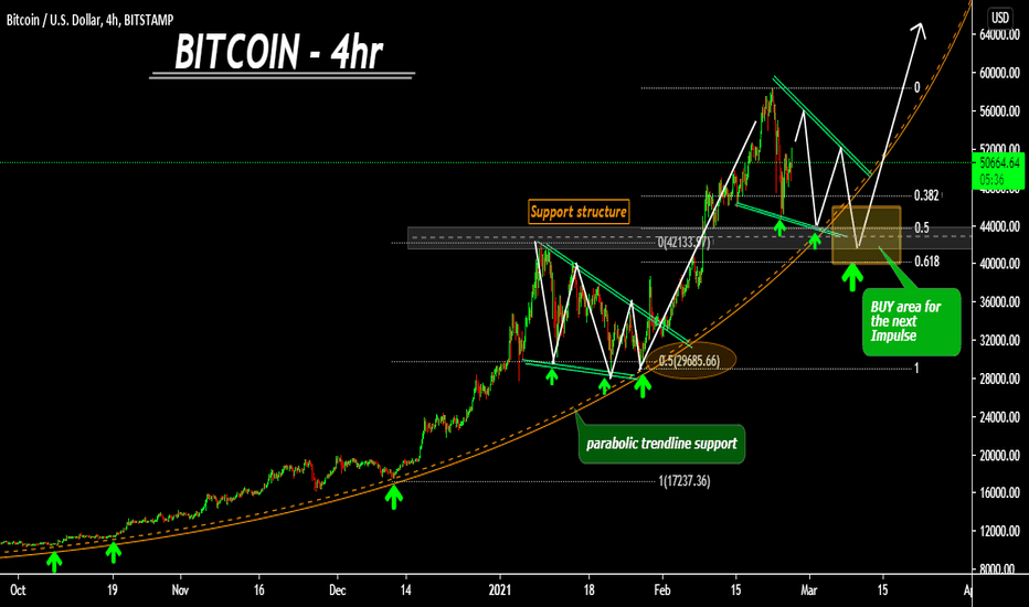 BITCOIN forming trend continuation pattern?? lets wait and see