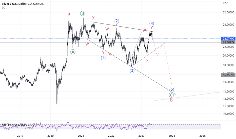 Silver Update