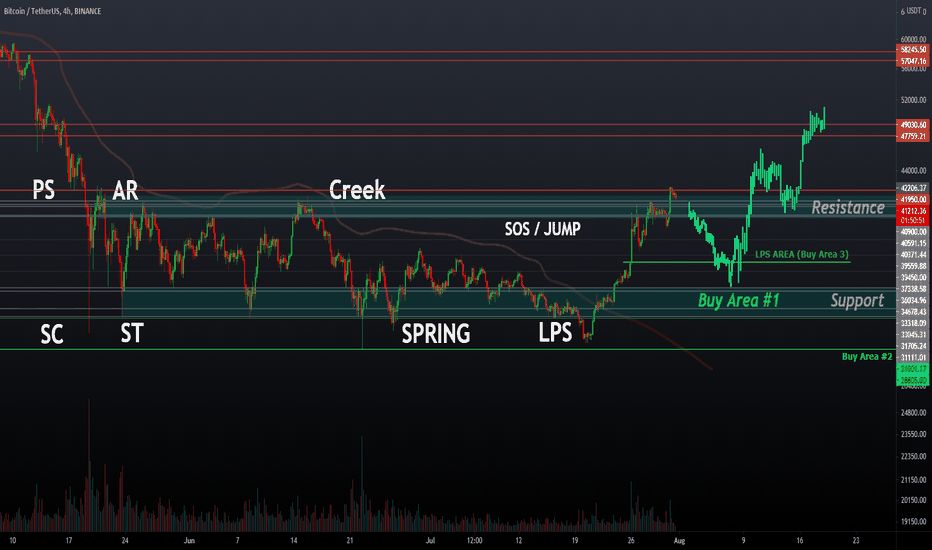 Updated Wyckoff Accumulation Chart for Bitcoin - Going to Plan