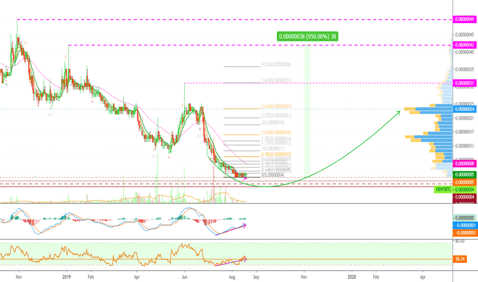 [DENTBTC](950%) DENT Full PREMIUM Trade @alanmasters