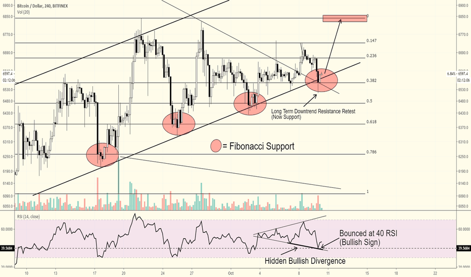 Bitcoin Analysis and It's Love For Fibonacci
