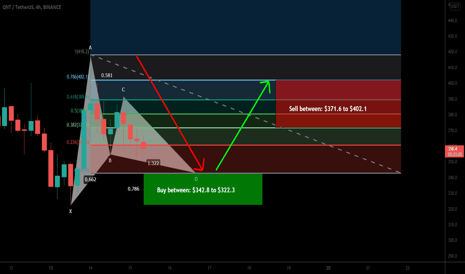 Quant (QNT) forming Gartley for upto 24.5% move