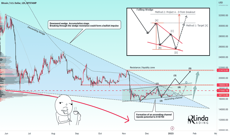 RLinda ! BTCUSD-> The intrigue remains. Bulls or bears?