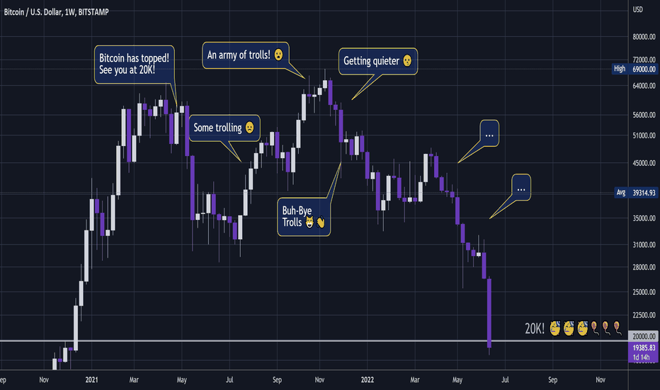 BITCOIN - 20K Target Reached !!! 🥳🎈🎈