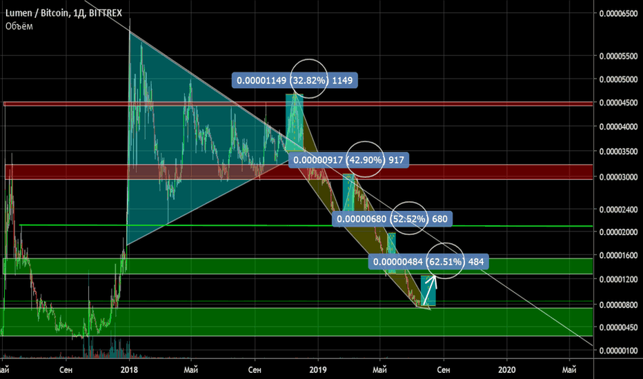 XLM Падающий клин. Цикличность. Интересное соотношение импульсов
