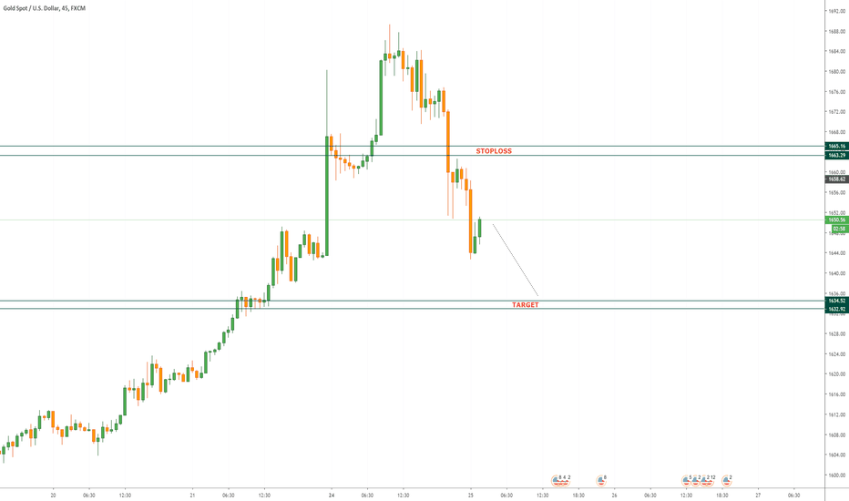 XAUUSD SELL