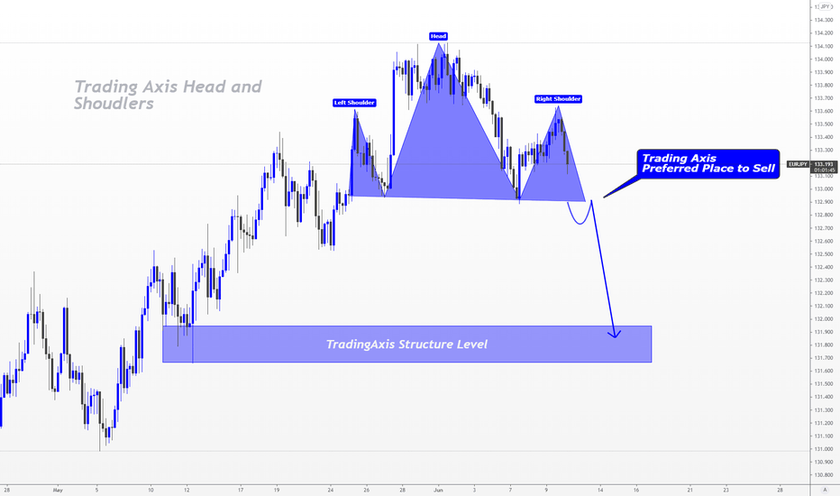 EURJPY > Bearish Head and Shoulders Pattern