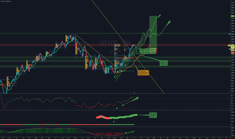 US100 NASDAQ100 Bullish will go to 22000,but,, 