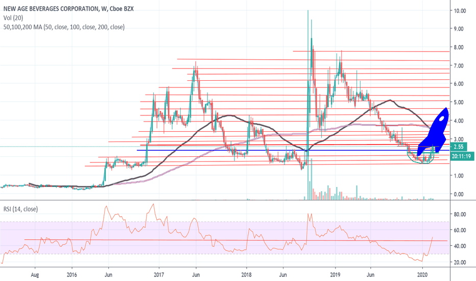same chart but 5 year.