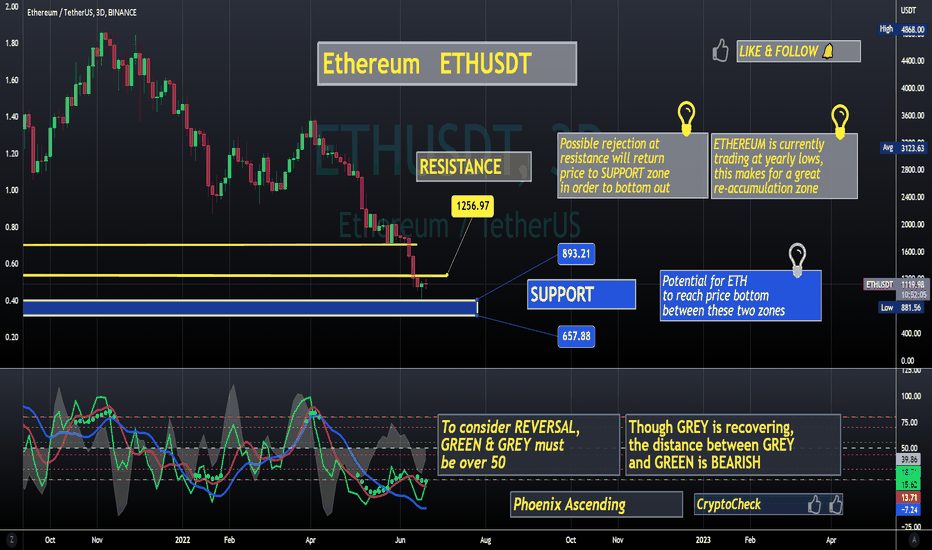 ETHUSDT - ETHEREUM Could Drop 📈 $600 ?
