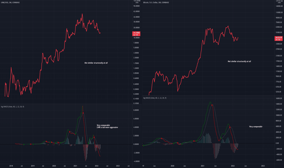 MACD Similarities - LINKUSD and BTCUSD