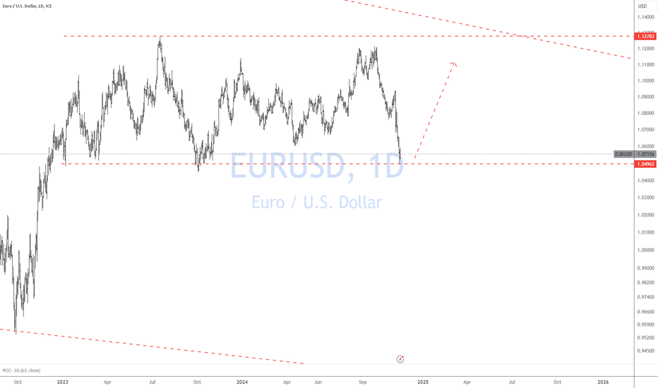 EURUSD Long Simple Trade Setup