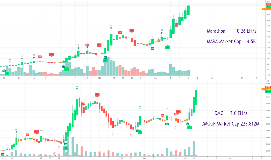 MARA Marathon Patent vs DMG Blockchain | Hashrate comparison